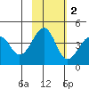 Eagle Bay tide chart for Sunday, November 2, 2025