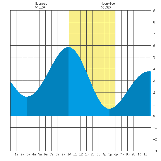 Eagle Bay tide chart for Sunday, November 30, 2025