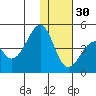 Eagle Bay tide chart for Sunday, November 30, 2025