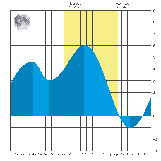 Eagle Bay tide chart for Wednesday, November 5, 2025