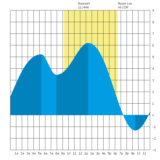Eagle Bay tide chart for Thursday, November 6, 2025