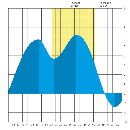Eagle Bay tide chart for Friday, November 7, 2025