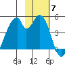 Eagle Bay tide chart for Friday, November 7, 2025