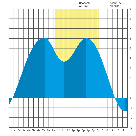 Eagle Bay tide chart for Saturday, November 8, 2025