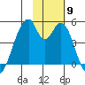 Eagle Bay tide chart for Sunday, November 9, 2025