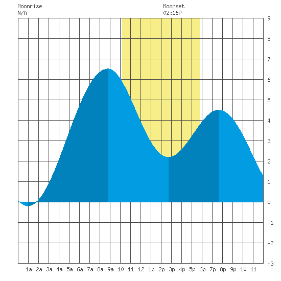 Eagle Bay tide chart for Wednesday, December 10, 2025