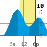 Eagle Bay tide chart for Wednesday, December 10, 2025