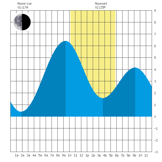 Eagle Bay tide chart for Thursday, December 11, 2025