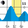 Eagle Bay tide chart for Thursday, December 11, 2025