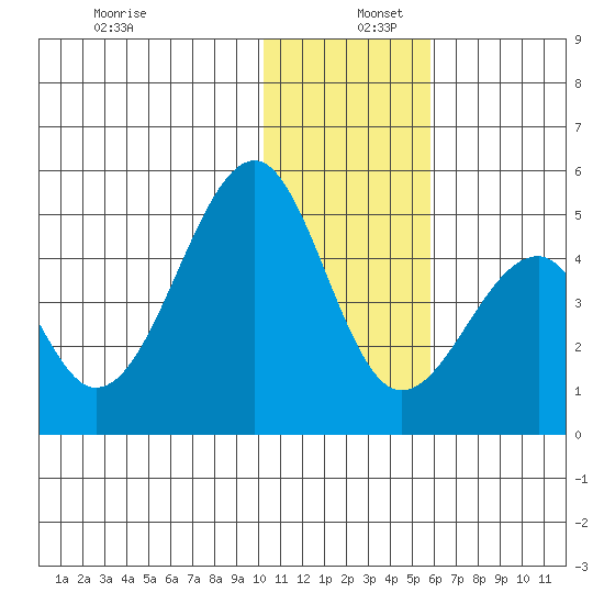 Eagle Bay tide chart for Friday, December 12, 2025