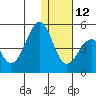 Eagle Bay tide chart for Friday, December 12, 2025