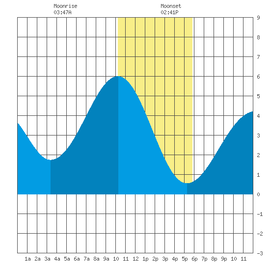 Eagle Bay tide chart for Saturday, December 13, 2025