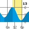 Eagle Bay tide chart for Saturday, December 13, 2025