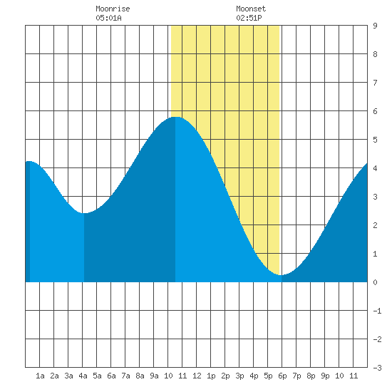 Eagle Bay tide chart for Sunday, December 14, 2025