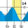 Eagle Bay tide chart for Sunday, December 14, 2025