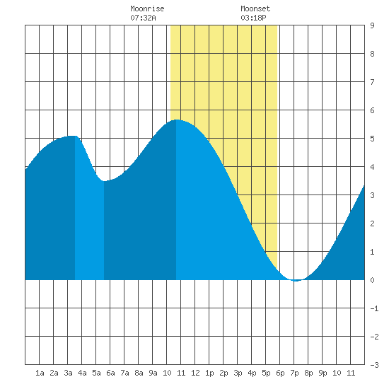 Eagle Bay tide chart for Tuesday, December 16, 2025