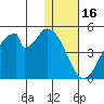 Eagle Bay tide chart for Tuesday, December 16, 2025