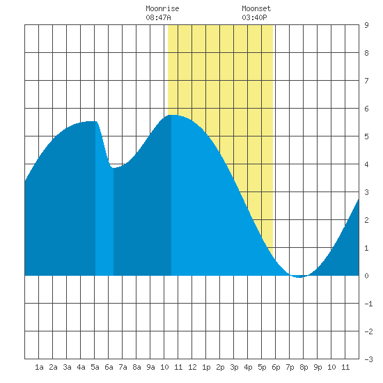 Eagle Bay tide chart for Wednesday, December 17, 2025