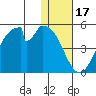 Eagle Bay tide chart for Wednesday, December 17, 2025