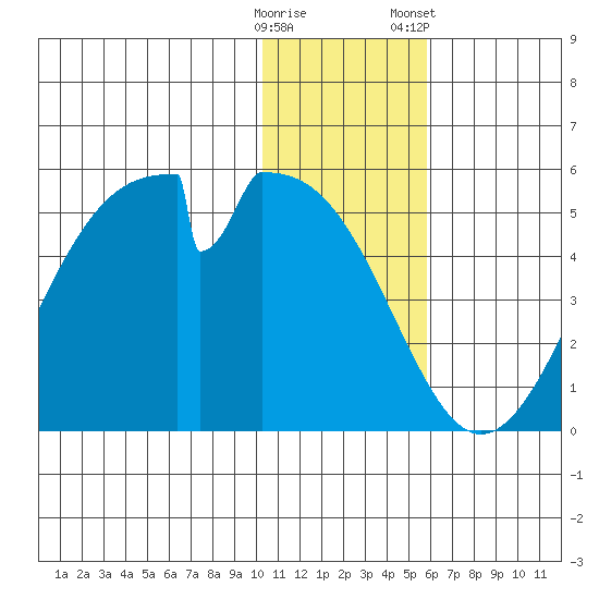 Eagle Bay tide chart for Thursday, December 18, 2025
