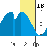 Eagle Bay tide chart for Thursday, December 18, 2025