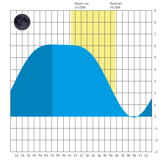 Eagle Bay tide chart for Friday, December 19, 2025