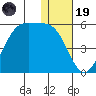 Eagle Bay tide chart for Friday, December 19, 2025
