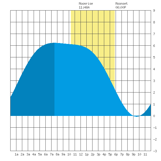 Eagle Bay tide chart for Saturday, December 20, 2025