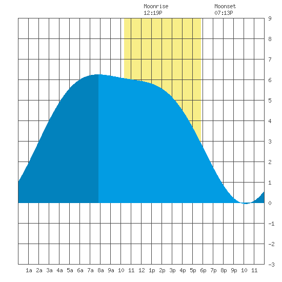 Eagle Bay tide chart for Sunday, December 21, 2025