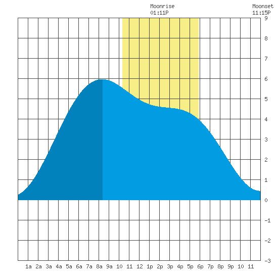 Eagle Bay tide chart for Wednesday, December 24, 2025