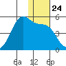 Eagle Bay tide chart for Wednesday, December 24, 2025