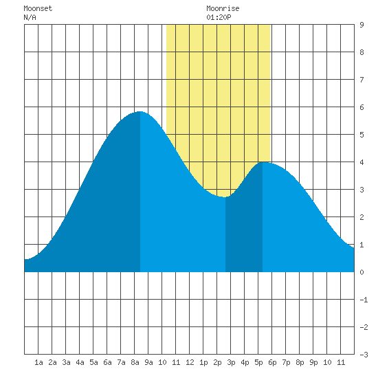Eagle Bay tide chart for Thursday, December 25, 2025