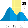 Eagle Bay tide chart for Thursday, December 25, 2025
