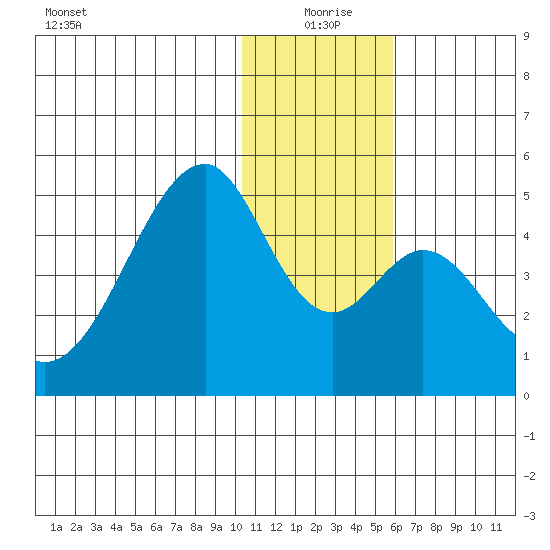 Eagle Bay tide chart for Friday, December 26, 2025