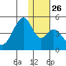 Eagle Bay tide chart for Friday, December 26, 2025