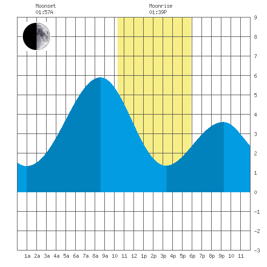 Eagle Bay tide chart for Saturday, December 27, 2025