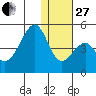 Eagle Bay tide chart for Saturday, December 27, 2025
