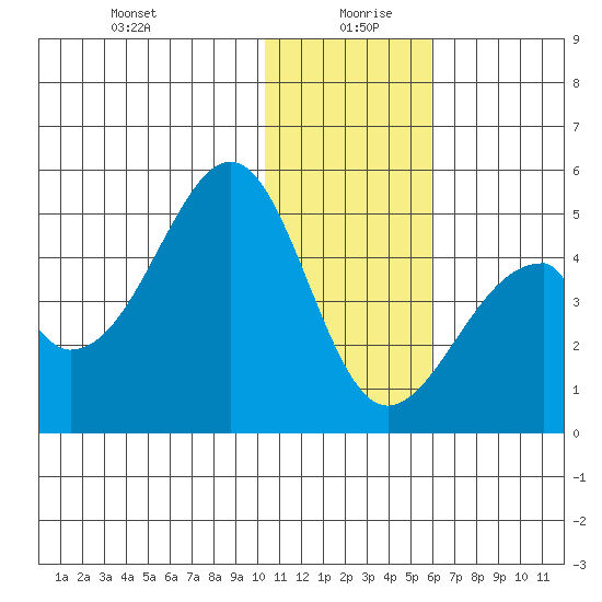 Eagle Bay tide chart for Sunday, December 28, 2025