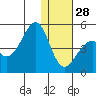 Eagle Bay tide chart for Sunday, December 28, 2025