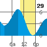 Eagle Bay tide chart for Monday, December 29, 2025
