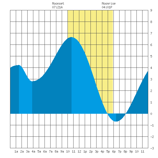 Eagle Bay tide chart for Tuesday, December 2, 2025