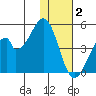 Eagle Bay tide chart for Tuesday, December 2, 2025