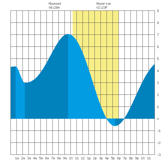 Eagle Bay tide chart for Tuesday, December 30, 2025
