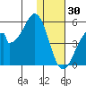 Eagle Bay tide chart for Tuesday, December 30, 2025