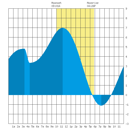 Eagle Bay tide chart for Wednesday, December 3, 2025