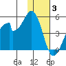 Eagle Bay tide chart for Wednesday, December 3, 2025
