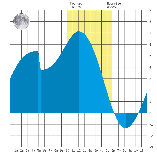 Eagle Bay tide chart for Thursday, December 4, 2025