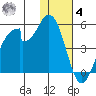 Eagle Bay tide chart for Thursday, December 4, 2025