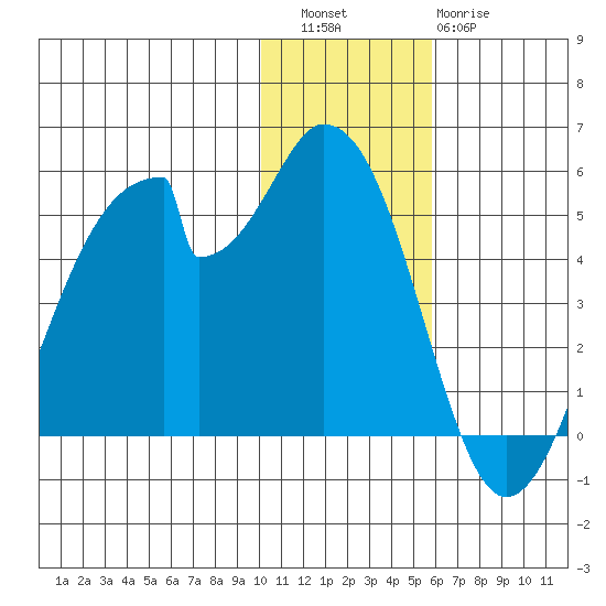 Eagle Bay tide chart for Friday, December 5, 2025