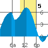 Eagle Bay tide chart for Friday, December 5, 2025